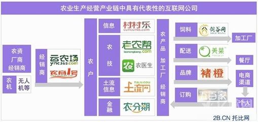 破局與融合 食品互聯(lián)網(wǎng)銷售驅動下的'互聯(lián)網(wǎng)+農(nóng)業(yè)'市場新趨勢